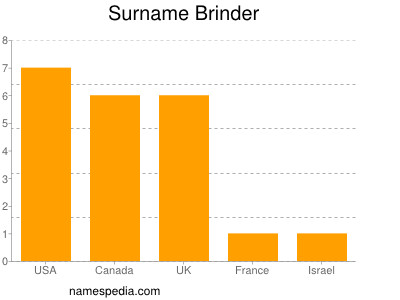 Surname Brinder