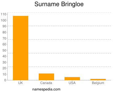 Surname Bringloe