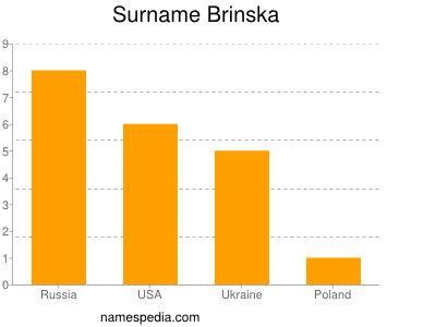Surname Brinska