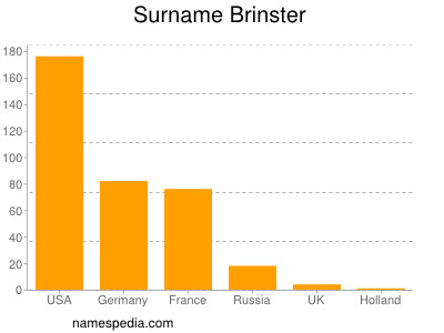 Surname Brinster