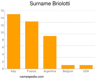 Surname Briolotti