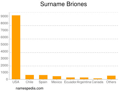 Surname Briones