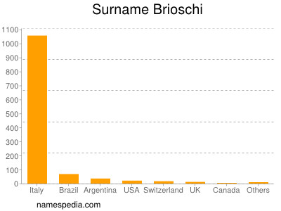Surname Brioschi