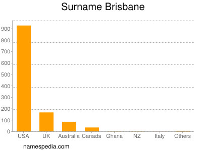 Surname Brisbane
