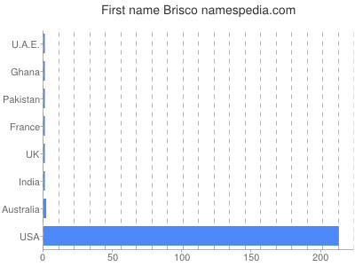 Given name Brisco
