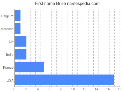 Given name Brise