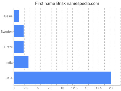 Given name Brisk