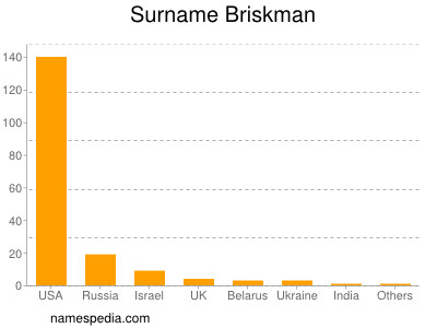 Surname Briskman