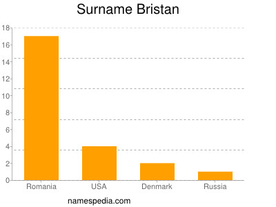 Surname Bristan