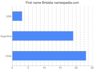 Given name Bristela