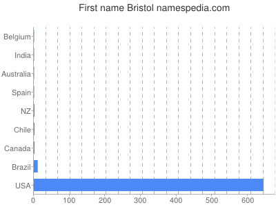 Given name Bristol