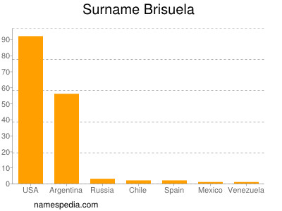 Surname Brisuela