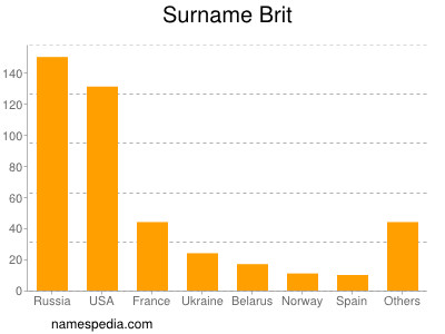 Surname Brit