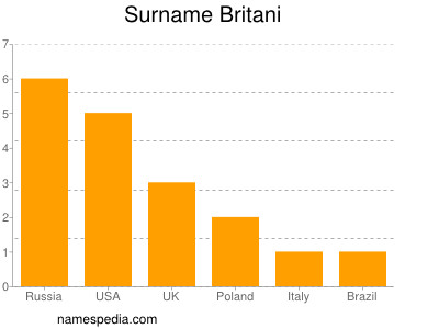 Surname Britani