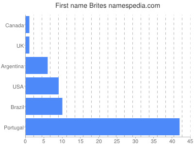 Given name Brites