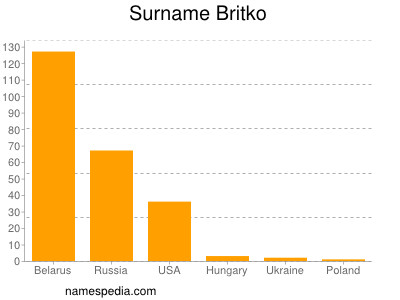 Surname Britko