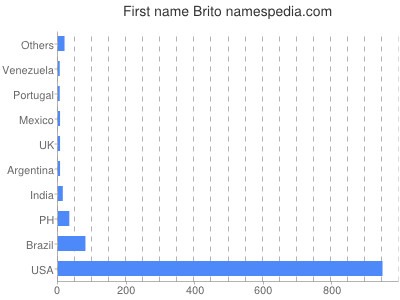 Given name Brito