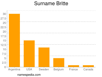 Surname Britte