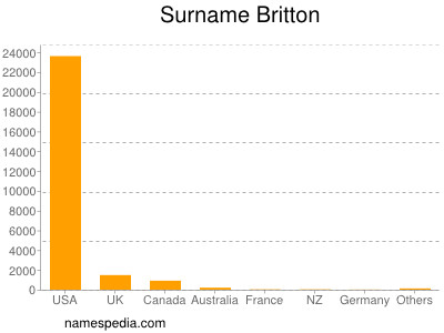 Surname Britton