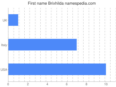 Given name Brixhilda