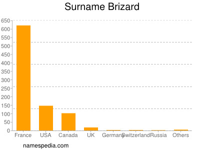 Surname Brizard