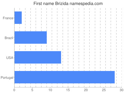Given name Brizida