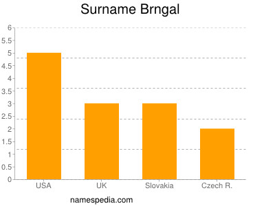 Surname Brngal