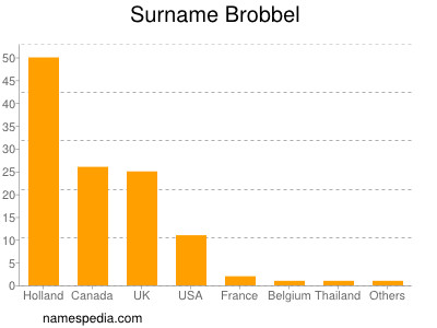 Surname Brobbel
