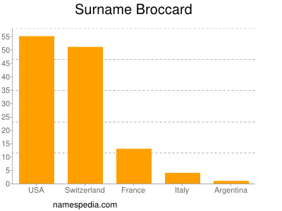 Surname Broccard