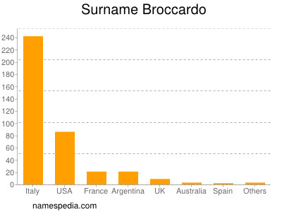 Surname Broccardo