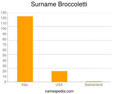 Surname Broccoletti