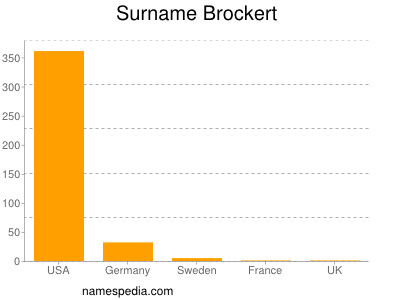 Surname Brockert