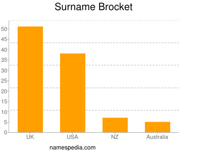 Surname Brocket