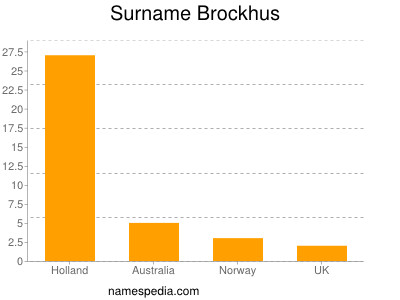 Surname Brockhus