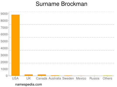 Surname Brockman