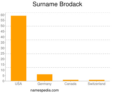 Surname Brodack