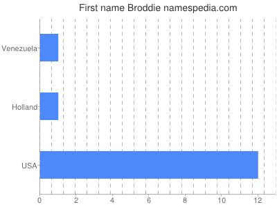 Given name Broddie