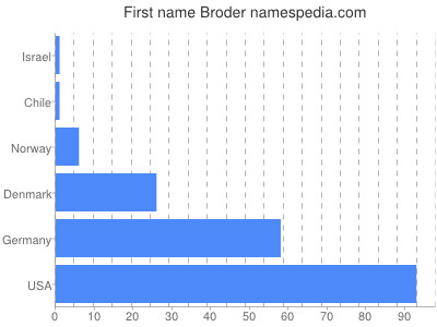 Given name Broder