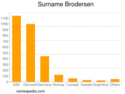 Surname Brodersen