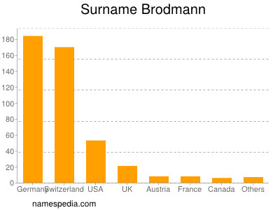 Surname Brodmann