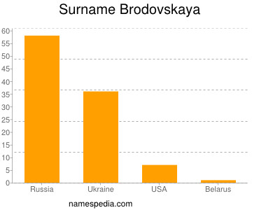 Surname Brodovskaya