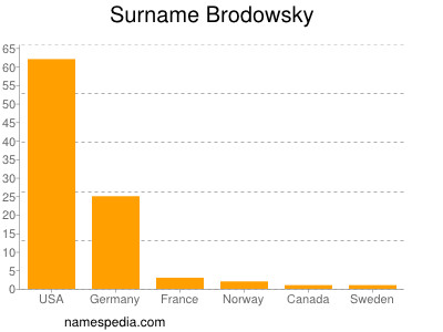 Surname Brodowsky