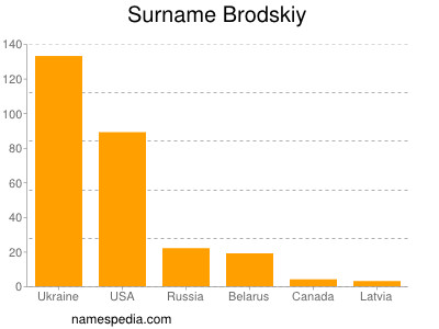 Surname Brodskiy