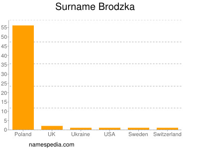 Surname Brodzka