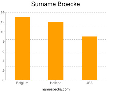 Surname Broecke