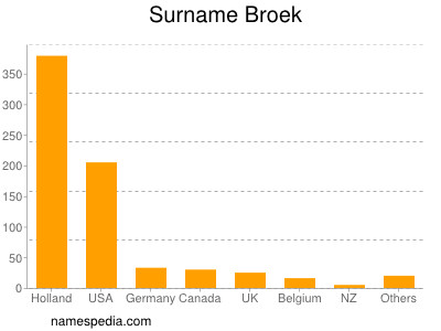 Surname Broek