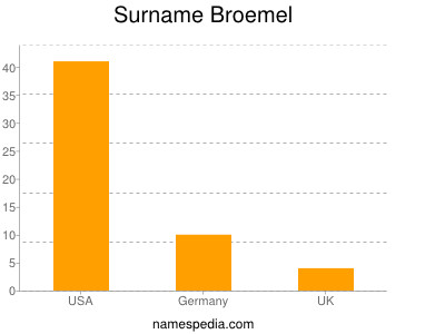 Surname Broemel