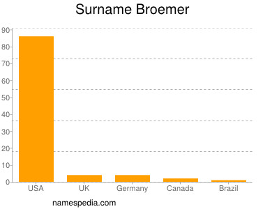 Surname Broemer