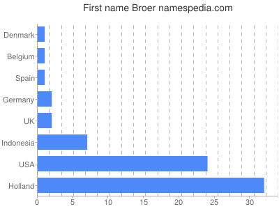 Given name Broer