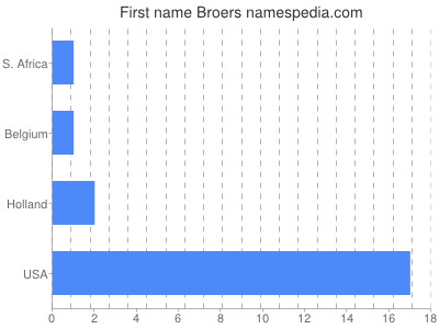 Given name Broers